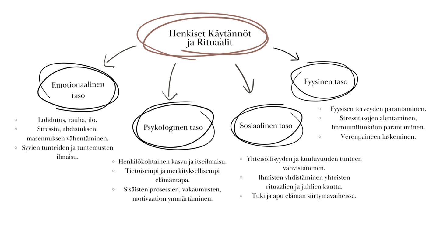 Kurssi: Henkiset Käytännöt ja Rituaalit